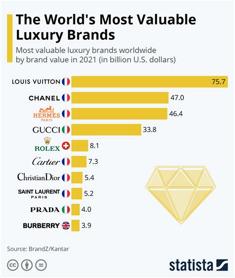 is dior more expensive than gucci|10 Most Valuable Luxury Brands Ranked .